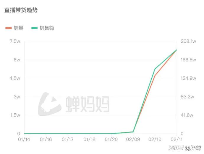 256万人涌入，超1665万点赞！张兰、汪小菲被封后，麻六记又爆了，“抖音上全是麻六记”  第6张