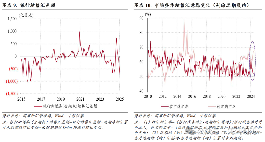 管涛：人民币汇率双向波动，外汇供求缺口继续扩大——1月外汇市场分析报告  第6张