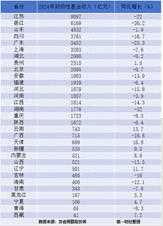 31省政府性基金收入排行榜：江苏、浙江、山东稳居前三  第1张