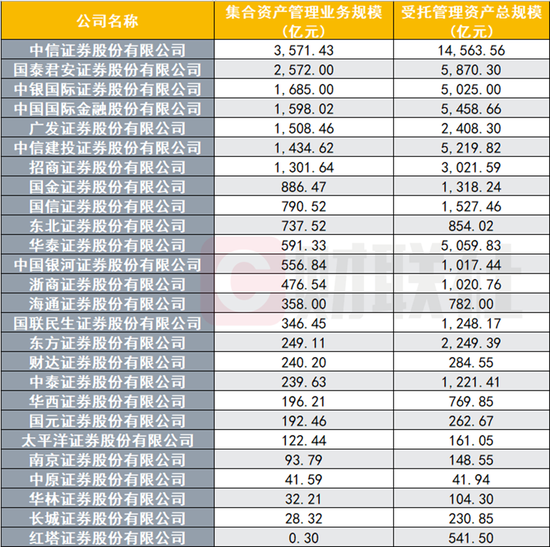 今年近100亿集合资管产品到期，券商压力山大，转型突围需强化业务联动  第2张