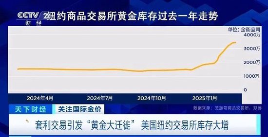 数量激增！多国大量实物黄金，运往美国！  第2张