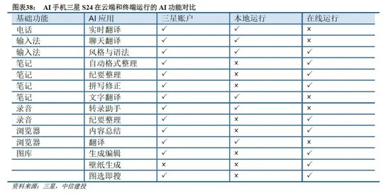 中信建投：端侧AI产业链投资前景  第9张