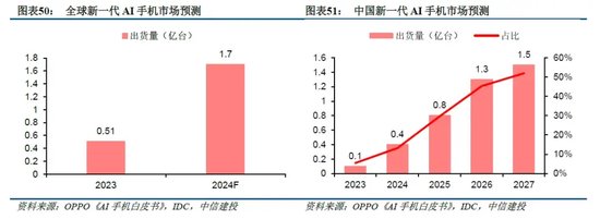 中信建投：端侧AI产业链投资前景  第17张