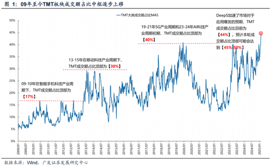 广发策略：情绪指标为何失效？科技成交占比能到多高？  第1张