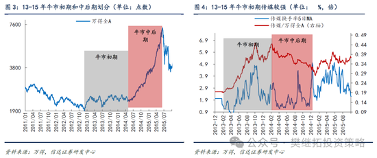 信达策略：牛市宏大叙事产生的过程  第2张