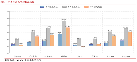 浙商策略：“第一波攻势”未结束 调结构、待补涨  第1张