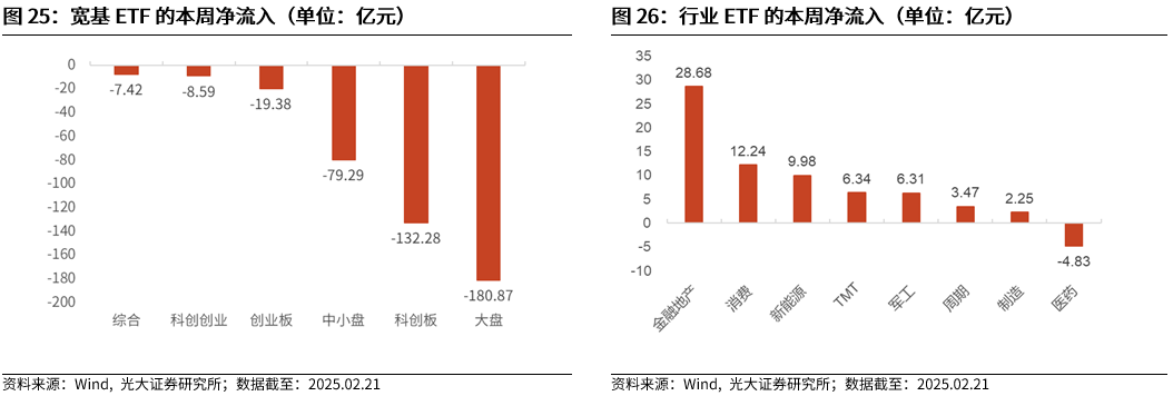 【光大金工】短线小盘成长仍占优——金融工程市场跟踪周报20250222  第22张