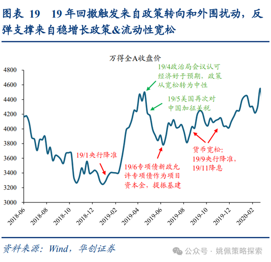 华创策略姚佩：牛市上半场：13、15、19年启示录  第19张