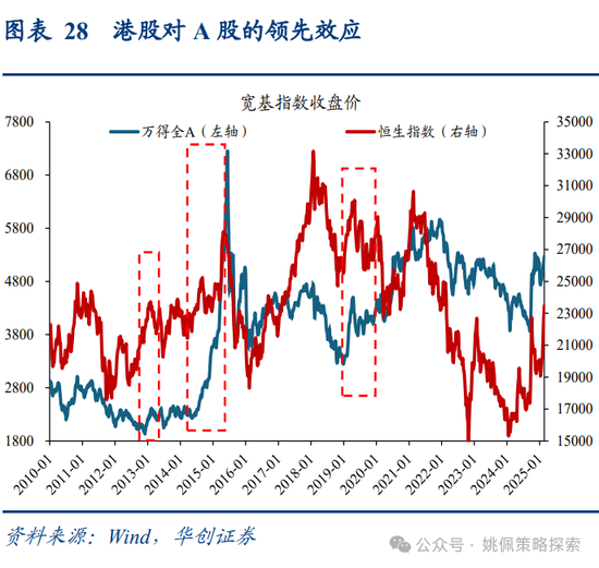 华创策略姚佩：牛市上半场：13、15、19年启示录  第28张