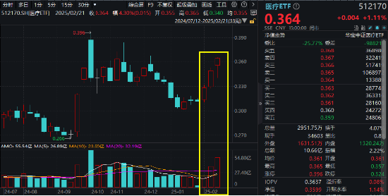 AI医疗点火，医疗ETF（512170）周线三连阳，单周成交55.54亿元创历史次高！标的指数近1月反弹超17%！  第3张