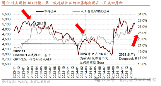 招商策略：并非2015，AI＋行情演绎到哪个阶段了？  第10张