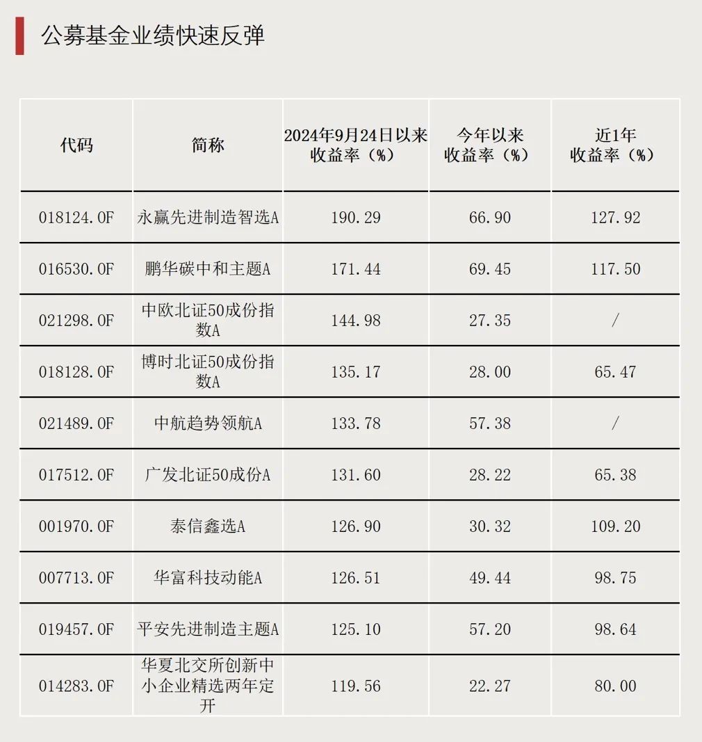 最高大涨190%！基金赚钱效应回来了  第3张