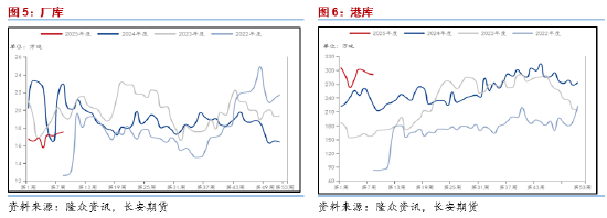 长安期货范磊：供需两端再度弱化，关注二季度PG套保机会  第5张