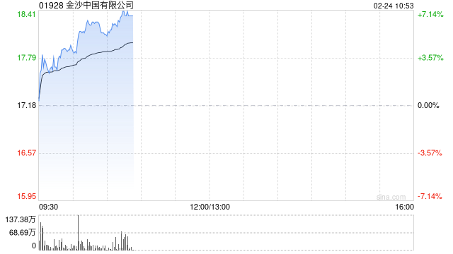 金沙中国绩后涨超3% 2024年股东应占溢利同比增加51.01%