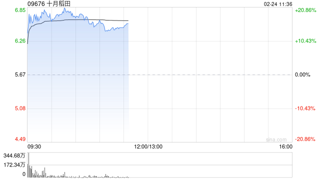 农业股早盘普涨 十月稻田涨逾18%德康农牧涨逾8%