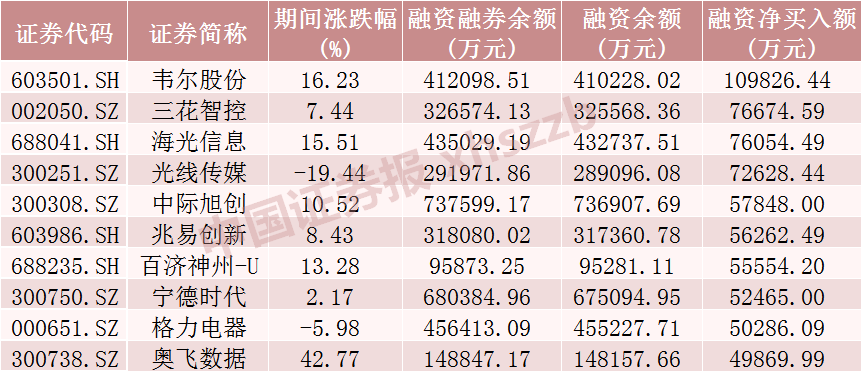 A股融资余额创近2个月新高  第2张