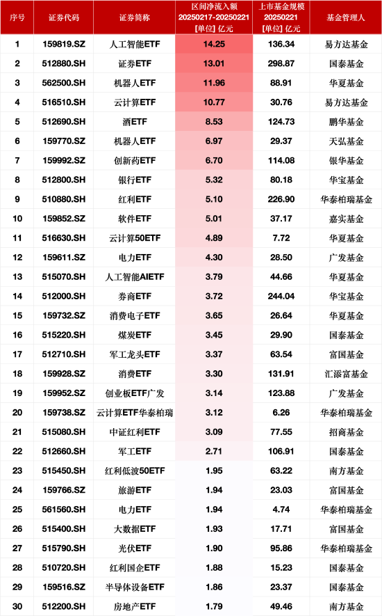 年内新发基金已达197只！债券型基金主导份额流向，华夏基金发行9只领跑，博时、富国积极布局科技板块  第3张