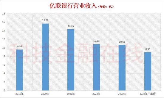 亿联银行再添副行长 大股东危机待解  第3张