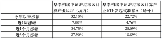 华泰柏瑞「净值门」：买了热门ETF，场外基金竟然比场内少赚近10%  第1张