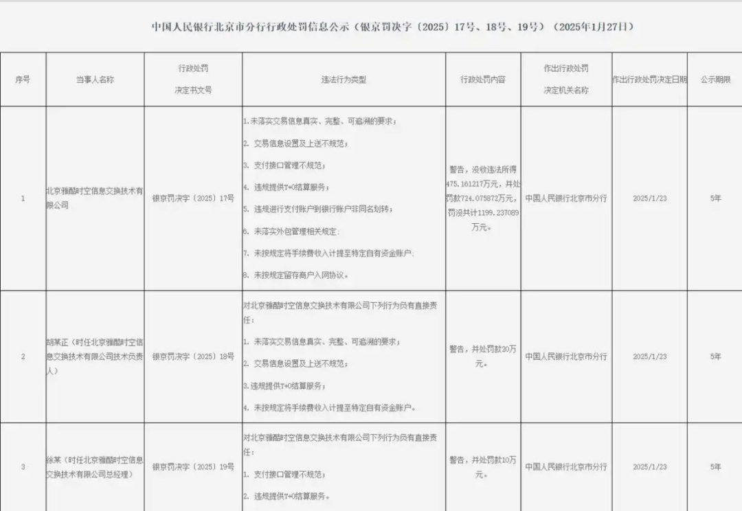 被罚2300万还不改？开联通支付再接百万级罚单，涉及这项业务！  第2张