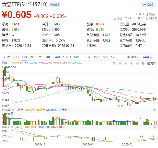 控货保价+政策催化！白酒股大面积躁动，食品ETF（515710）盘中上探1.33%！  第1张