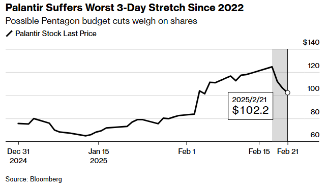 五角大楼“断粮”引发抛售潮 Palantir高估值引发市场质疑  第1张