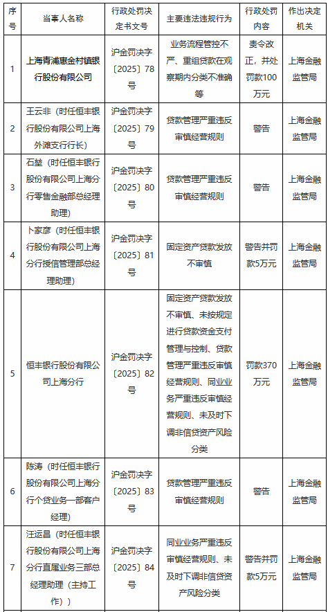 上海金融监管局连开十张罚单：涉及四家金融机构，恒丰银行上海分行被罚370万元  第1张