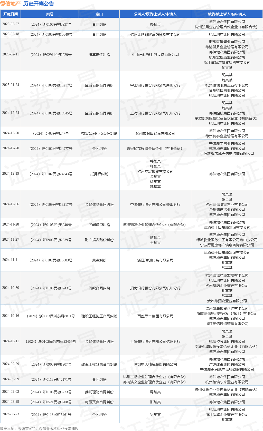 德信地产作为被告/被上诉人的1起涉及合同纠纷的诉讼将于2025年2月27日开庭  第1张