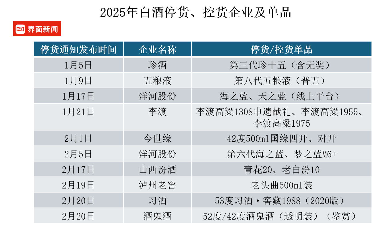 酒企停货通知开启“日更”模式，渠道控量挺价能成功吗？  第1张