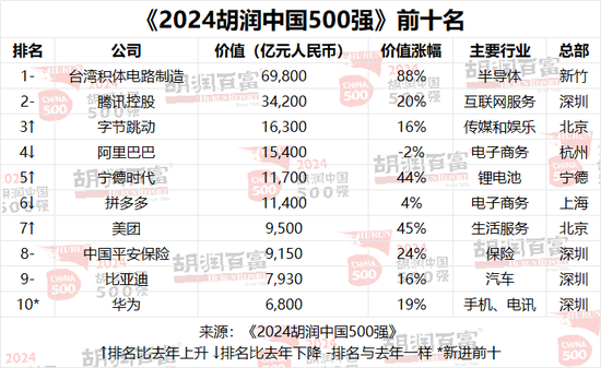 2024胡润中国500强：半导体、传媒娱乐、工业产品和消费品行业的企业总价值最高  第2张