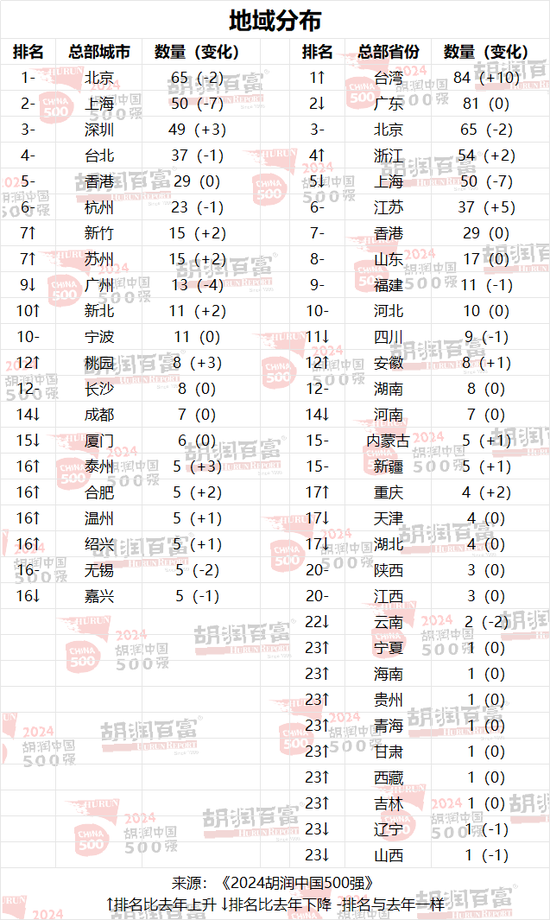 2024胡润中国500强：半导体、传媒娱乐、工业产品和消费品行业的企业总价值最高  第3张