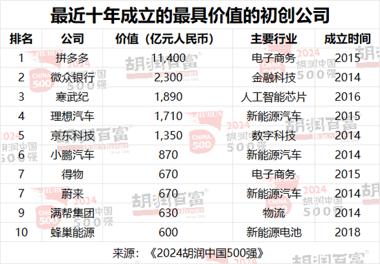 2024胡润中国500强：半导体、传媒娱乐、工业产品和消费品行业的企业总价值最高  第12张