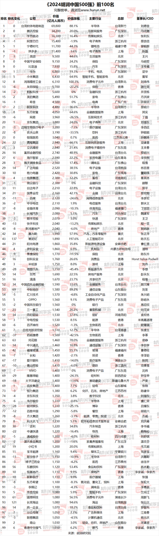 2024胡润中国500强：半导体、传媒娱乐、工业产品和消费品行业的企业总价值最高  第20张