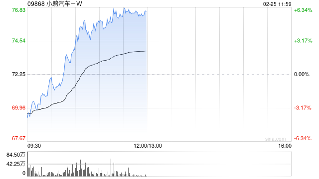 小鹏汽车-W盘中涨超5% 近期获多家机构唱好