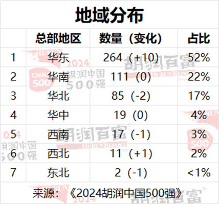 2024胡润中国500强：86%为上市公司，深交所137家，上交所122家  第3张