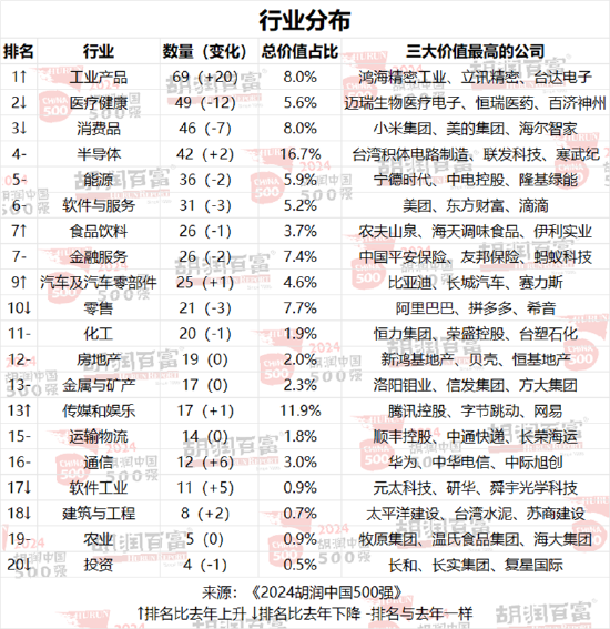 2024胡润中国500强：86%为上市公司，深交所137家，上交所122家  第4张