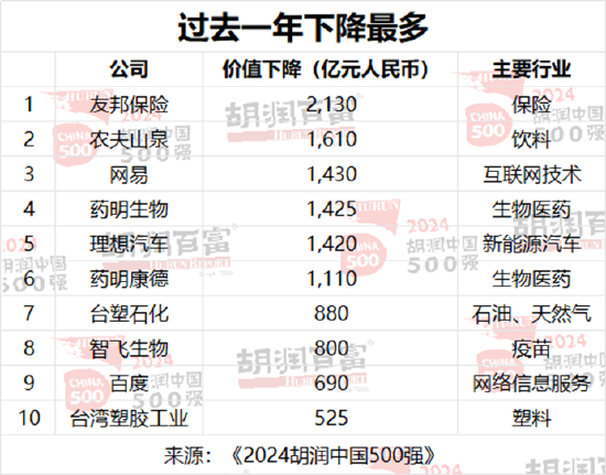 2024胡润中国500强：86%为上市公司，深交所137家，上交所122家  第7张