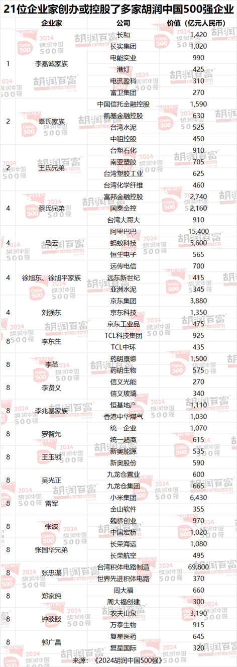 2024胡润中国500强：86%为上市公司，深交所137家，上交所122家  第14张