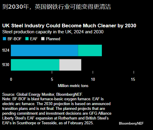 英国计划出台32亿美元钢铁战略 推动行业清洁发展  第2张