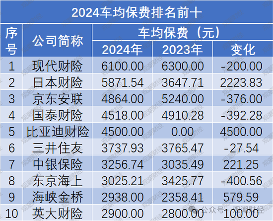 保费涨了？谁家最贵？2024车均保费2000元，日本、海峡金桥、黄河、合众4财险公司涨超500元  第6张