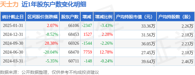 天士力(600535)1月31日股东户数6.61万户，较上期减少3.43%  第1张