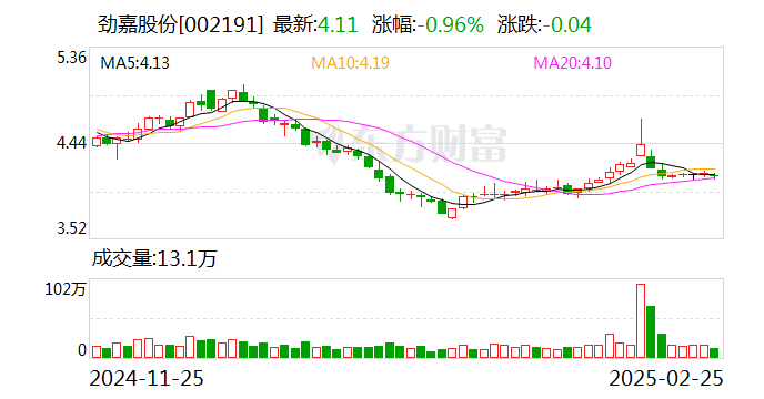 劲嘉股份：复合集流体可用于多种动力电池  第1张