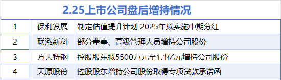 2月25日增减持汇总：保利发展等4股增持 新华都等17股减持（表）  第1张